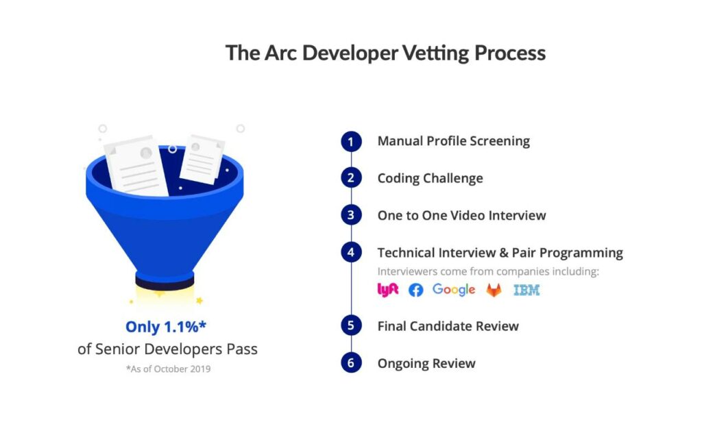 Arc for freelancing websites to find clients