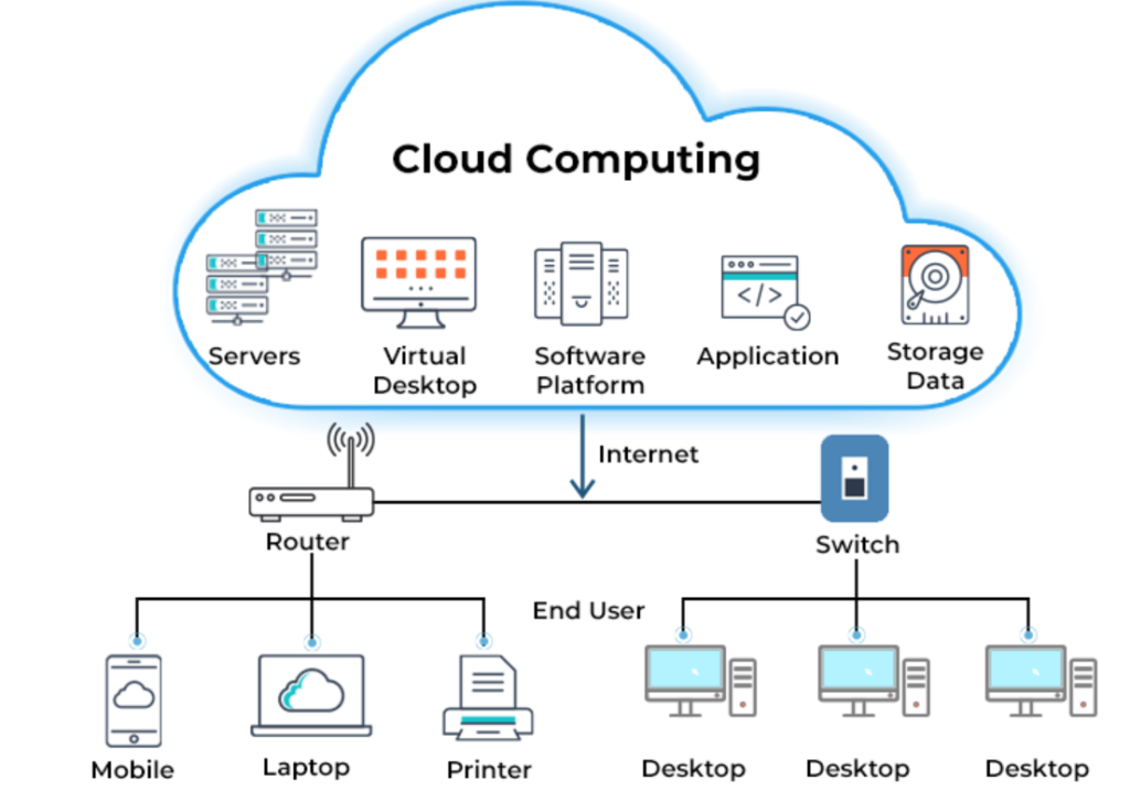  Cloud computing architecture diagram for freelance DevOps skills

