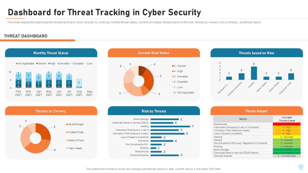 Cybersecurity dashboard displaying threat analytics for freelance cybersecurity skills

