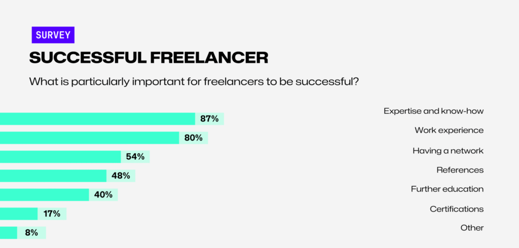 reelancer success chart highlighting high-demand freelancing skills growth